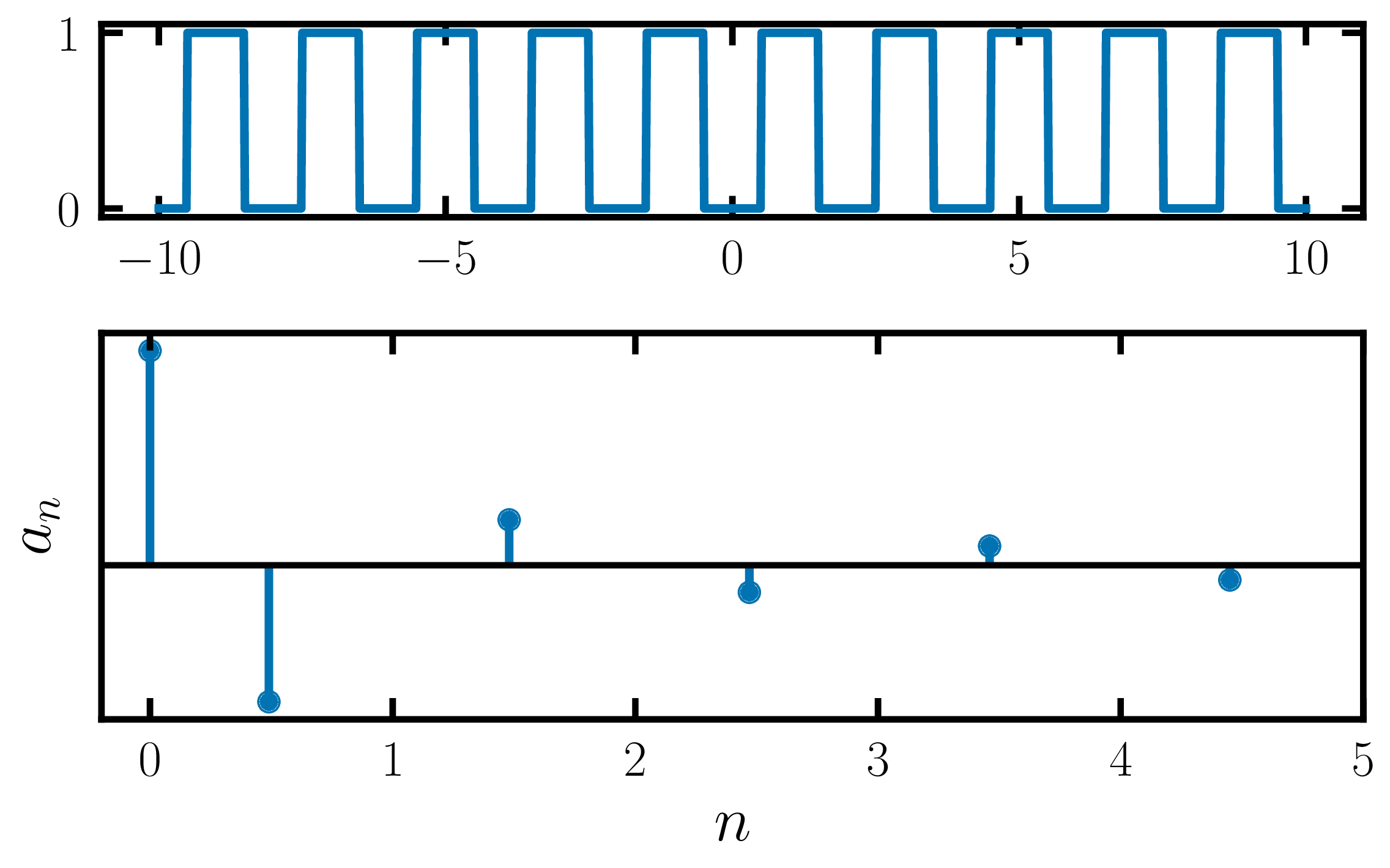 Square wave Fourier Series